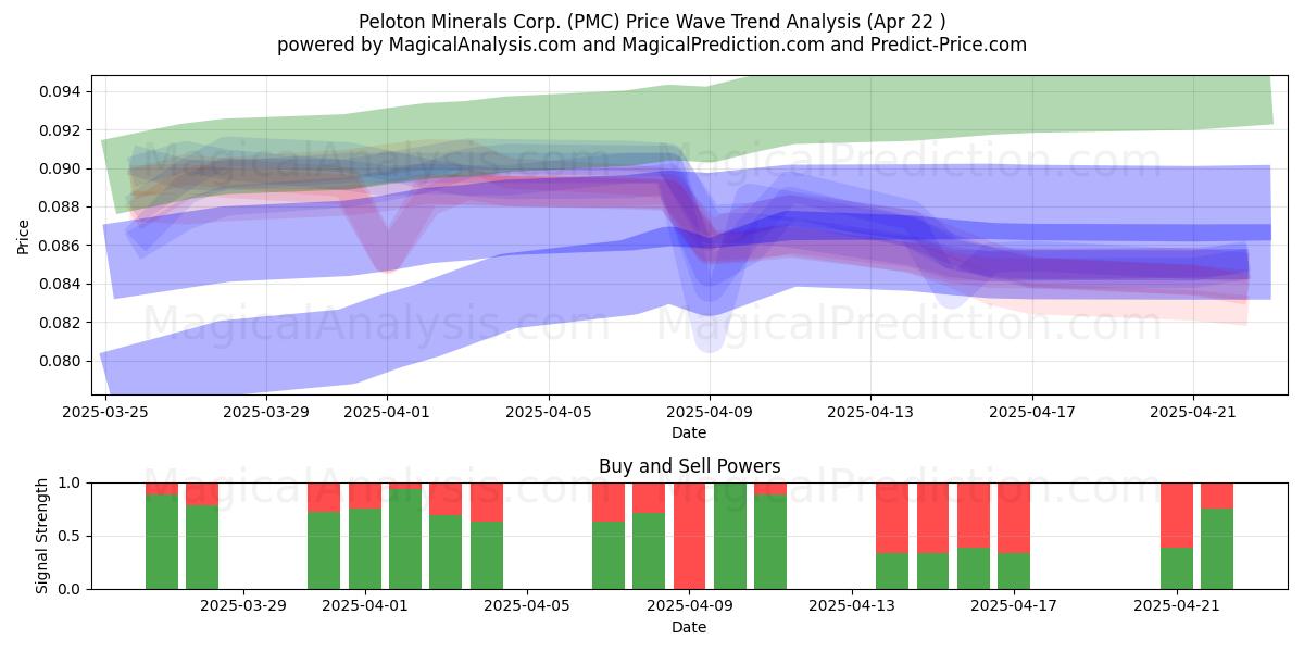  Peloton Minerals Corp. (PMC) Support and Resistance area (22 Apr) 