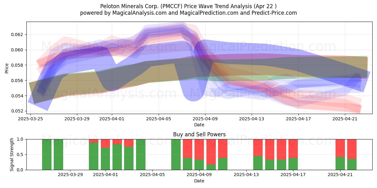  Peloton Minerals Corp. (PMCCF) Support and Resistance area (22 Apr) 