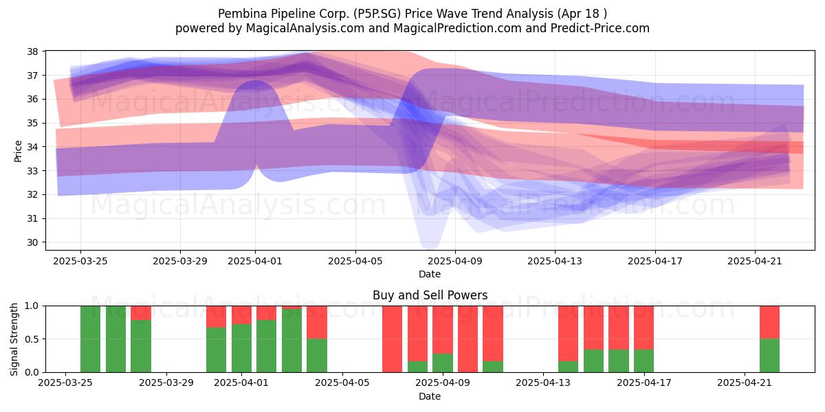  Pembina Pipeline Corp. (P5P.SG) Support and Resistance area (18 Apr) 