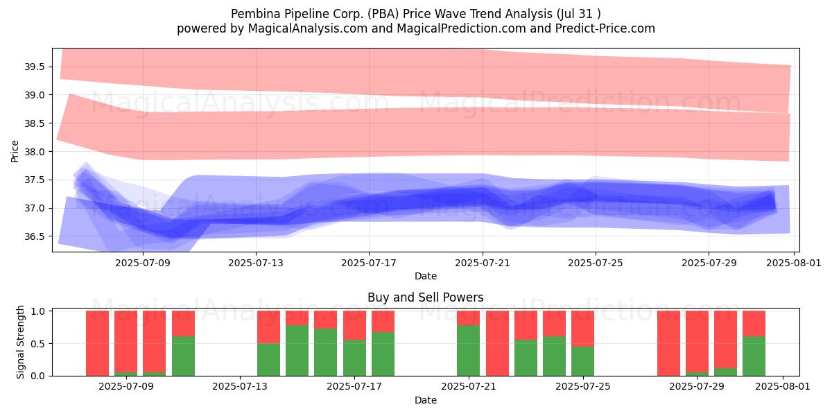  Pembina Pipeline Corp. (PBA) Support and Resistance area (30 Jul) 