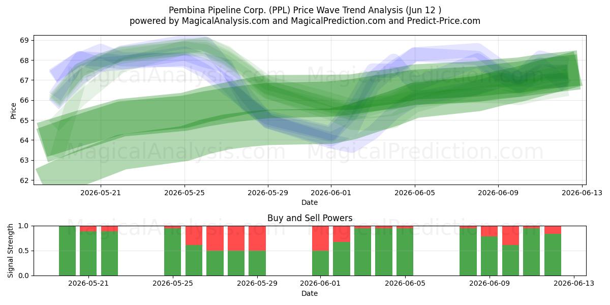  Pembina Pipeline Corp. (PPL) Support and Resistance area (11 Jun) 