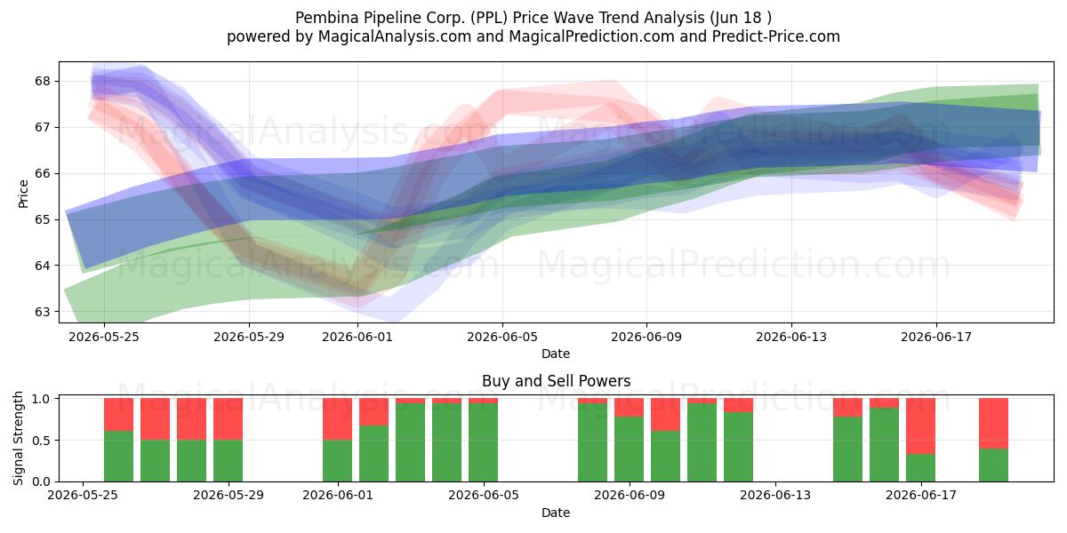  Pembina Pipeline Corp. (PPL) Support and Resistance area (17 Jun) 
