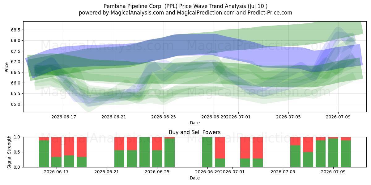  Pembina Pipeline Corp. (PPL) Support and Resistance area (09 Jul) 