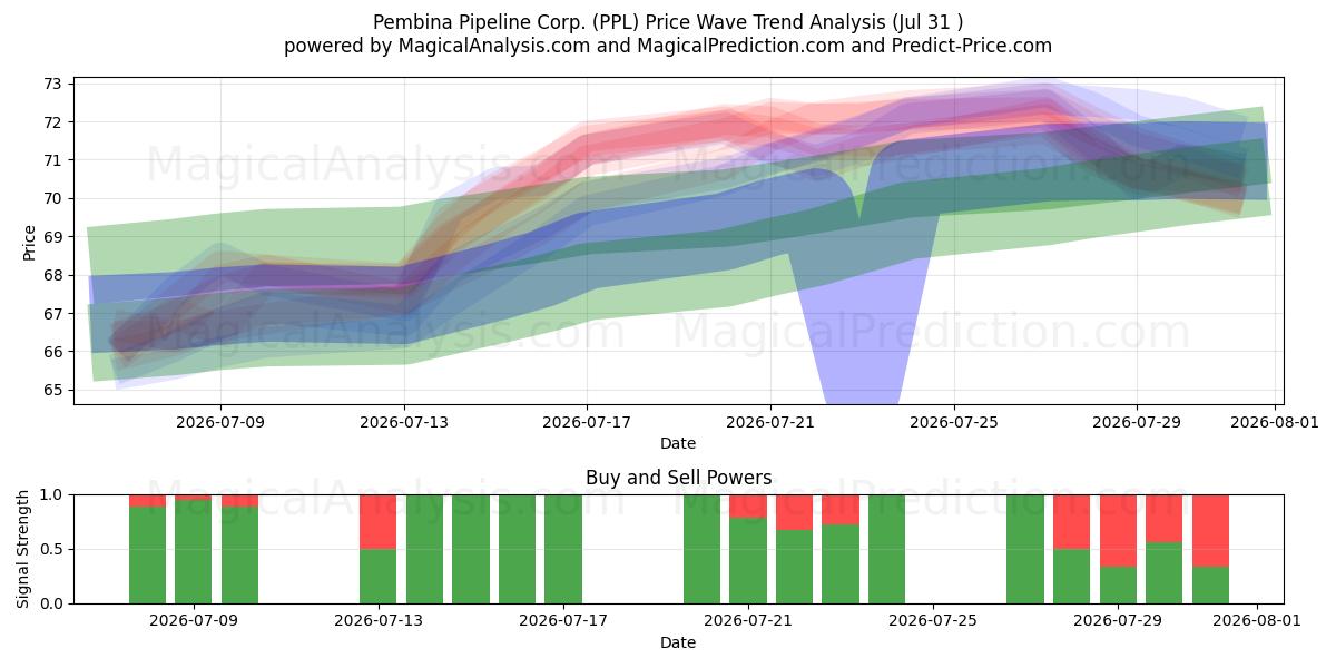  Pembina Pipeline Corp. (PPL) Support and Resistance area (30 Jul) 