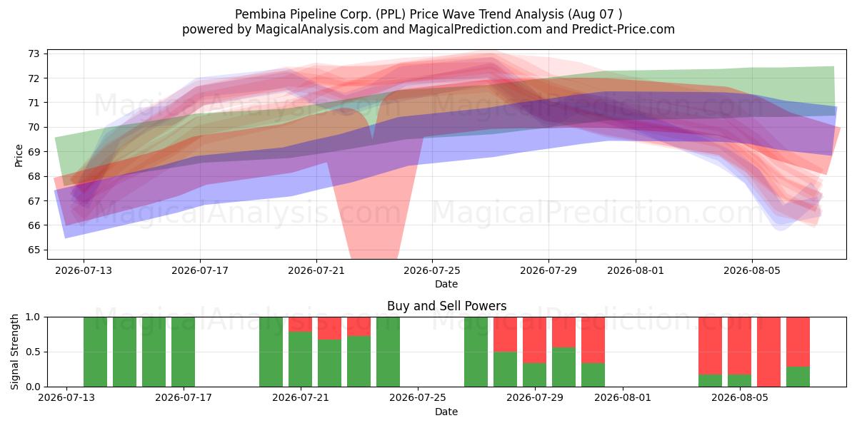  Pembina Pipeline Corp. (PPL) Support and Resistance area (06 Aug) 