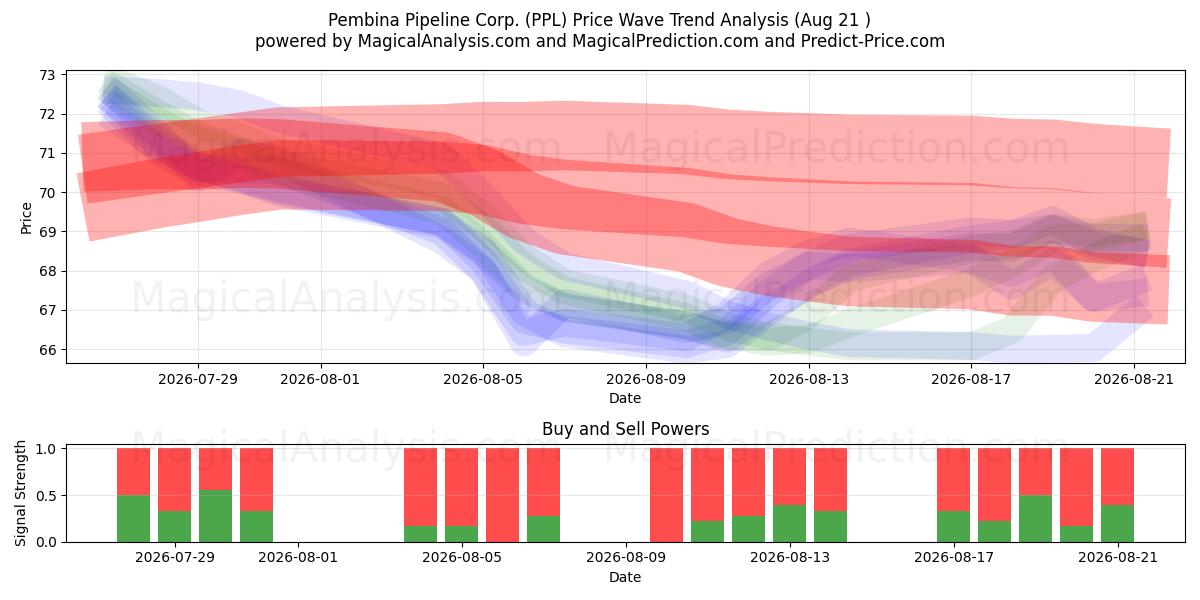  Pembina Pipeline Corp. (PPL) Support and Resistance area (20 Aug) 