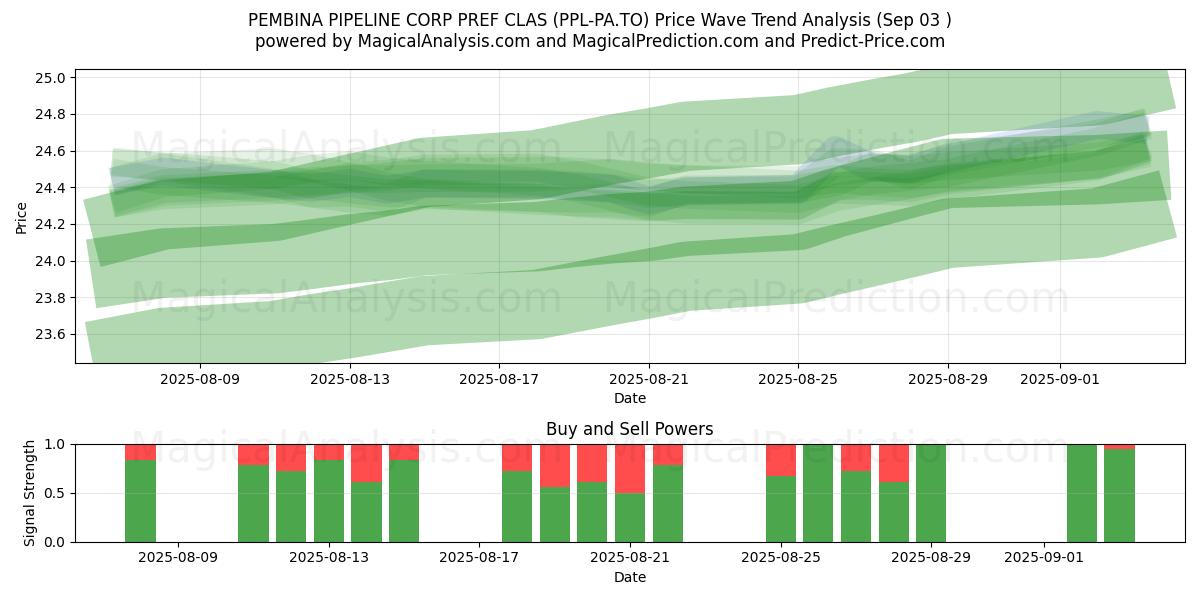  PEMBINA PIPELINE CORP PREF CLAS (PPL-PA.TO) Support and Resistance area (02 Sep) 