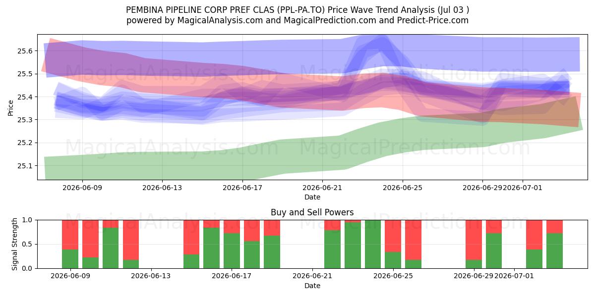 PEMBINA PIPELINE CORP PREF CLAS (PPL-PA.TO) Support and Resistance area (02 Jul) 