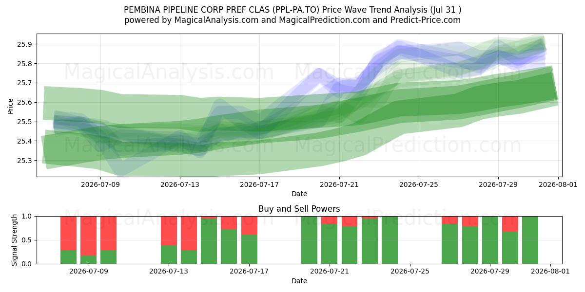  PEMBINA PIPELINE CORP PREF CLAS (PPL-PA.TO) Support and Resistance area (30 Jul) 