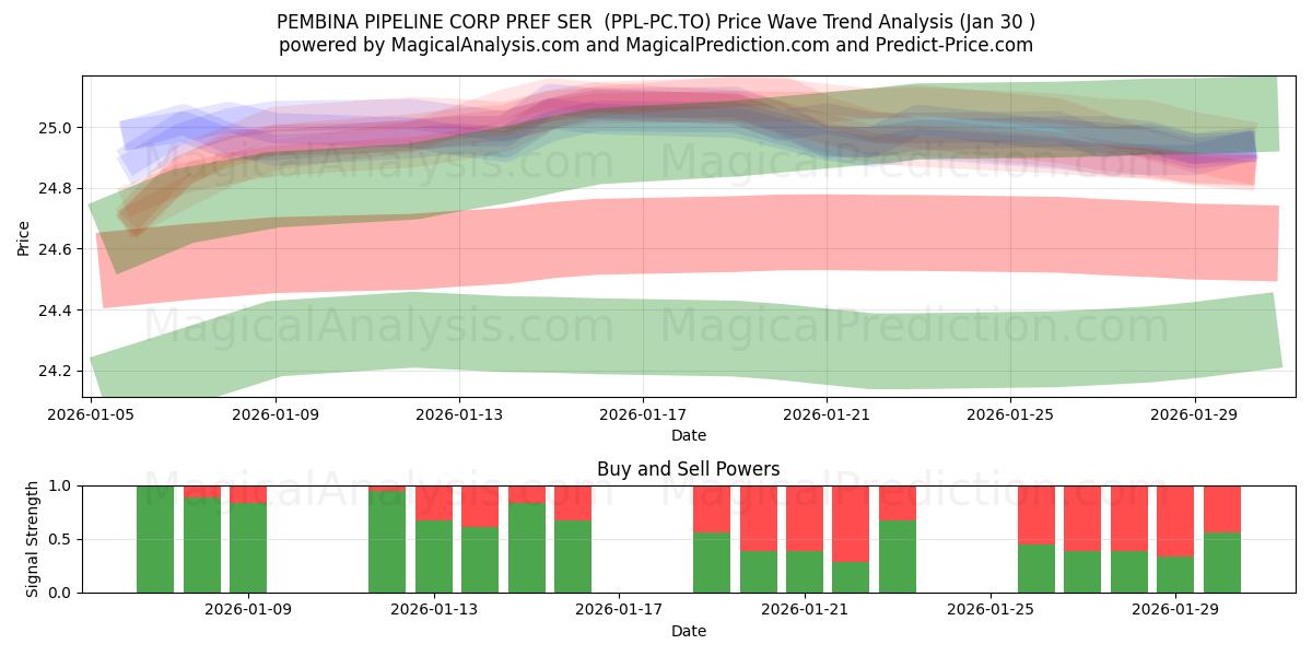  PEMBINA PIPELINE CORP PREF SER  (PPL-PC.TO) Support and Resistance area (29 Jan) 