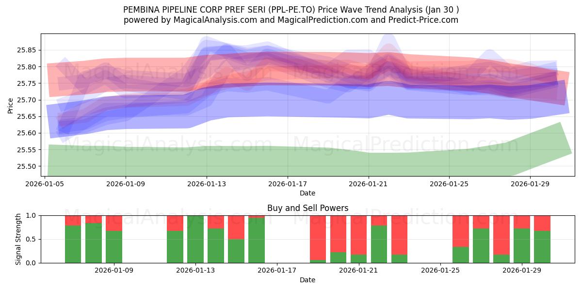  PEMBINA PIPELINE CORP PREF SERI (PPL-PE.TO) Support and Resistance area (29 Jan) 