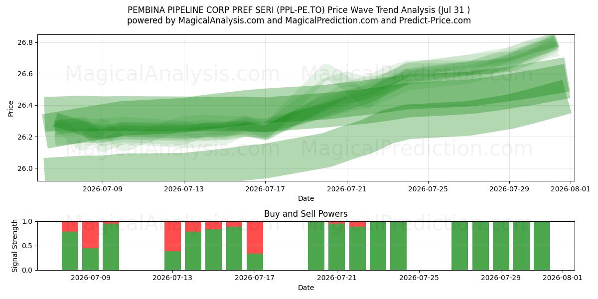  PEMBINA PIPELINE CORP PREF SERI (PPL-PE.TO) Support and Resistance area (30 Jul) 