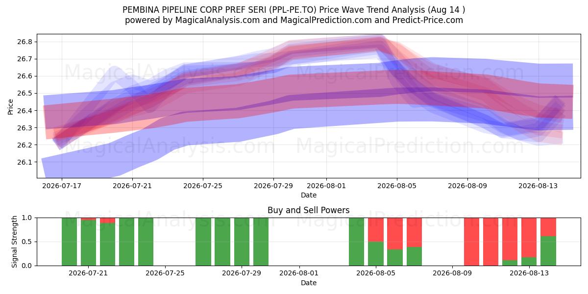  PEMBINA PIPELINE CORP PREF SERI (PPL-PE.TO) Support and Resistance area (13 Aug) 