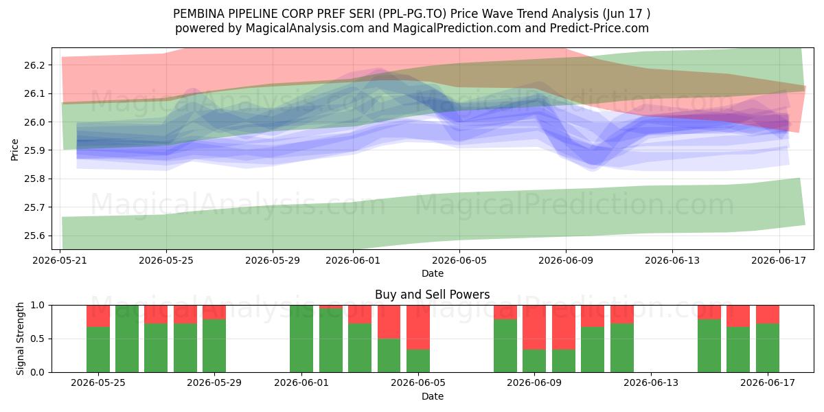  PEMBINA PIPELINE CORP PREF SERI (PPL-PG.TO) Support and Resistance area (16 Jun) 