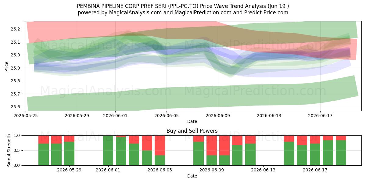  PEMBINA PIPELINE CORP PREF SERI (PPL-PG.TO) Support and Resistance area (17 Jun) 
