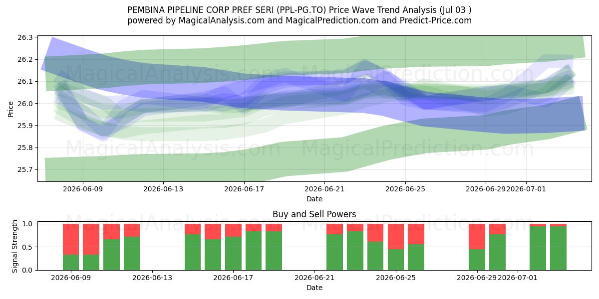  PEMBINA PIPELINE CORP PREF SERI (PPL-PG.TO) Support and Resistance area (02 Jul) 