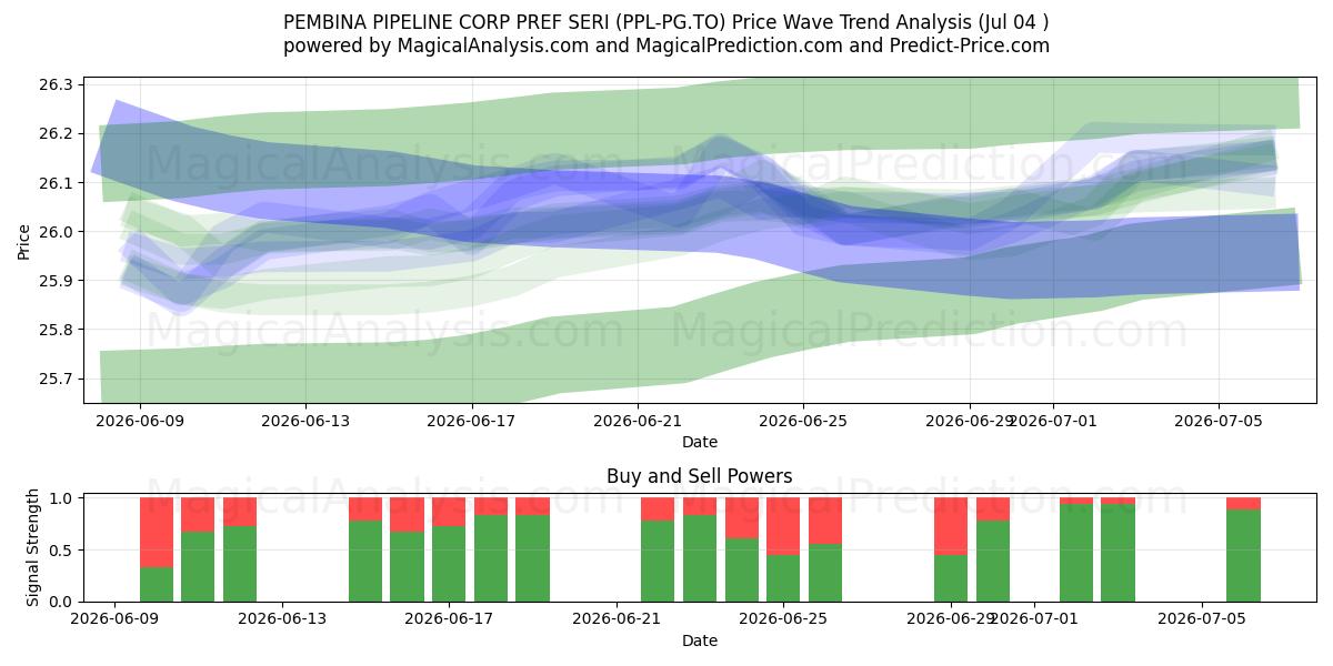  PEMBINA PIPELINE CORP PREF SERI (PPL-PG.TO) Support and Resistance area (03 Jul) 