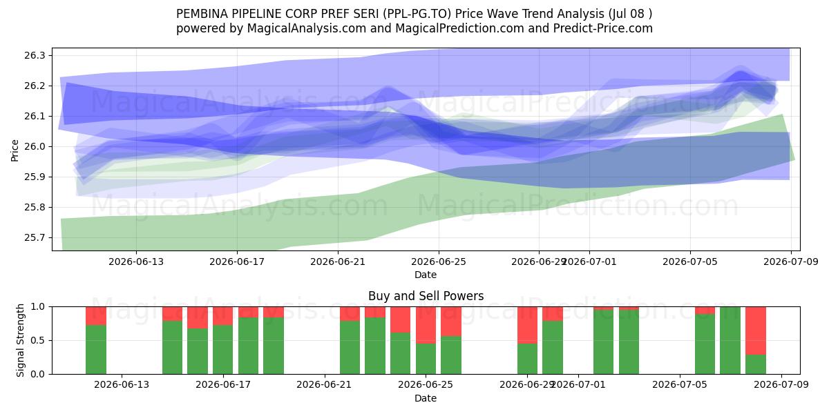  PEMBINA PIPELINE CORP PREF SERI (PPL-PG.TO) Support and Resistance area (07 Jul) 