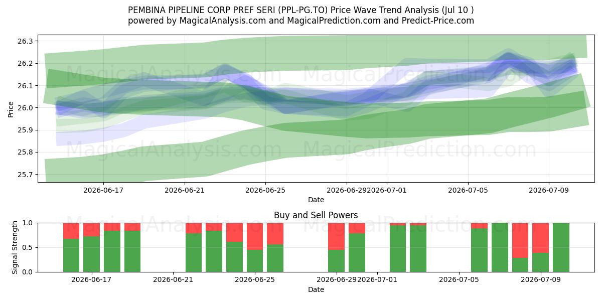  PEMBINA PIPELINE CORP PREF SERI (PPL-PG.TO) Support and Resistance area (09 Jul) 