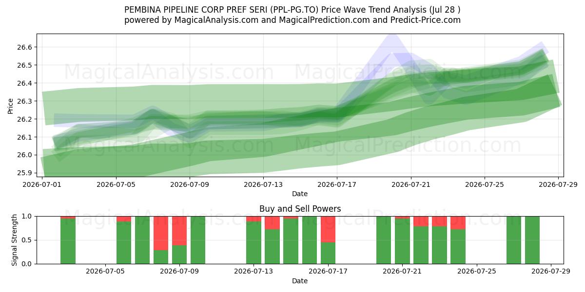  PEMBINA PIPELINE CORP PREF SERI (PPL-PG.TO) Support and Resistance area (27 Jul) 