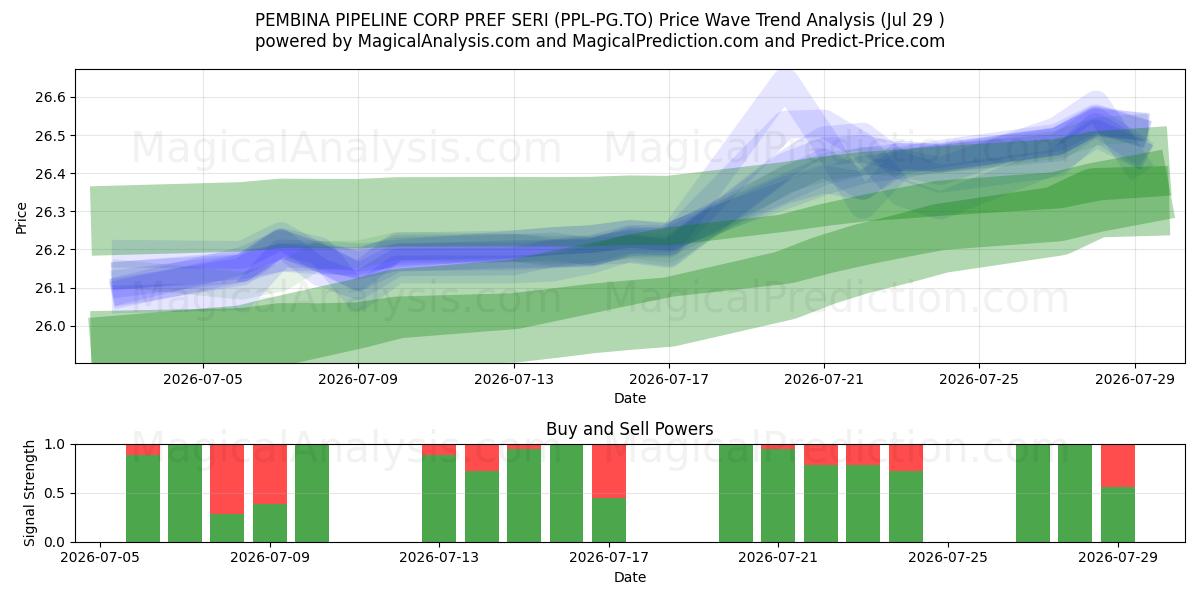  PEMBINA PIPELINE CORP PREF SERI (PPL-PG.TO) Support and Resistance area (28 Jul) 