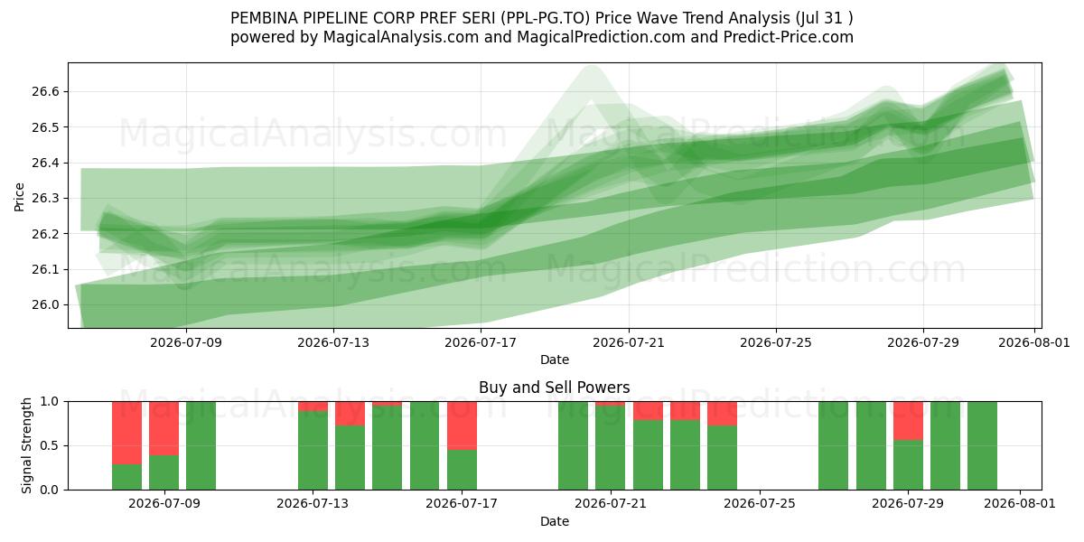  PEMBINA PIPELINE CORP PREF SERI (PPL-PG.TO) Support and Resistance area (30 Jul) 