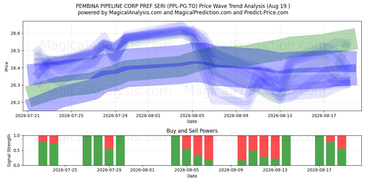  PEMBINA PIPELINE CORP PREF SERI (PPL-PG.TO) Support and Resistance area (17 Aug) 