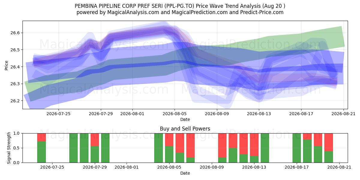  PEMBINA PIPELINE CORP PREF SERI (PPL-PG.TO) Support and Resistance area (18 Aug) 