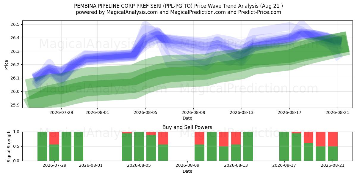  PEMBINA PIPELINE CORP PREF SERI (PPL-PG.TO) Support and Resistance area (20 Aug) 