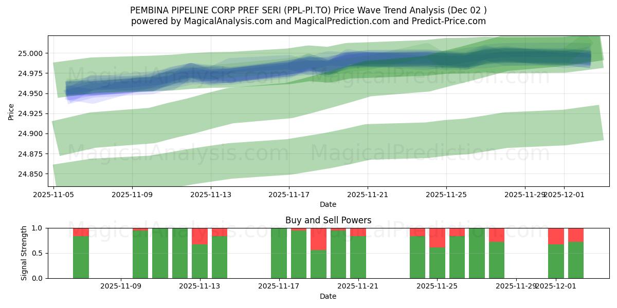  PEMBINA PIPELINE CORP PREF SERI (PPL-PI.TO) Support and Resistance area (01 Dec) 