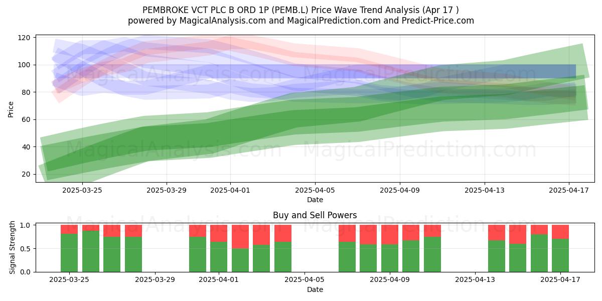  PEMBROKE VCT PLC B ORD 1P (PEMB.L) Support and Resistance area (17 Apr) 