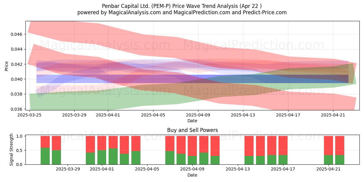  Penbar Capital Ltd. (PEM-P) Support and Resistance area (22 Apr) 