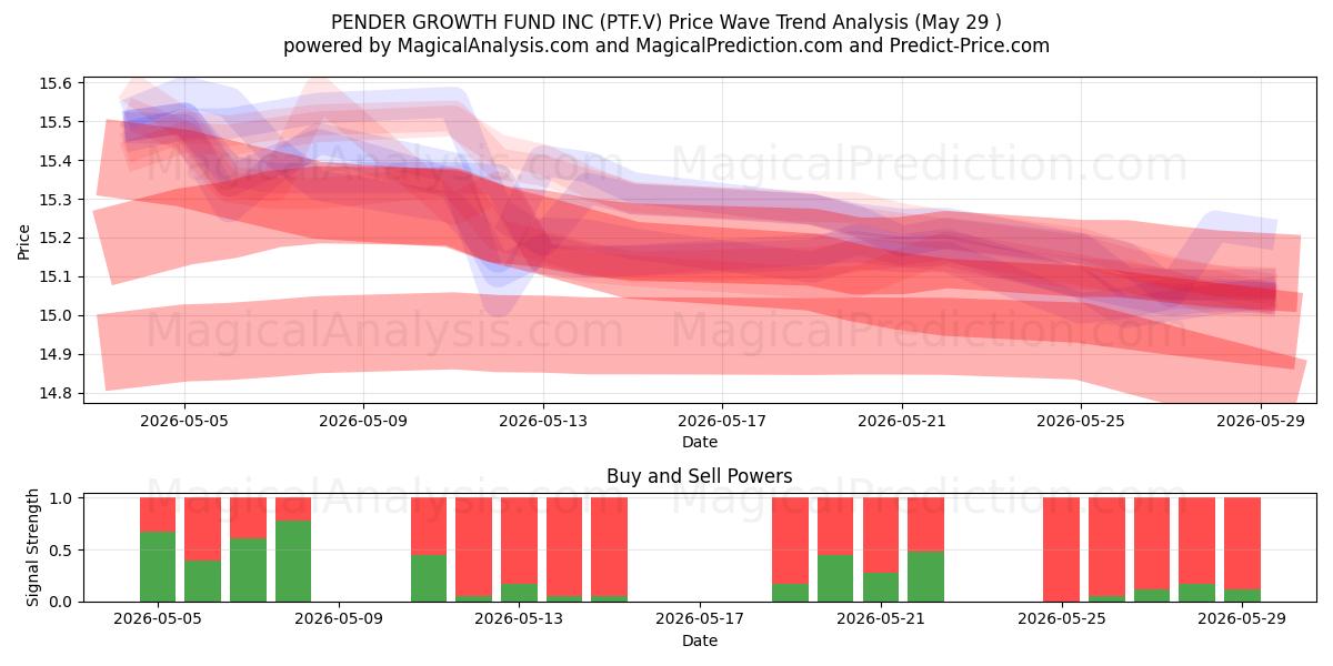  PENDER GROWTH FUND INC (PTF.V) Support and Resistance area (28 May) 