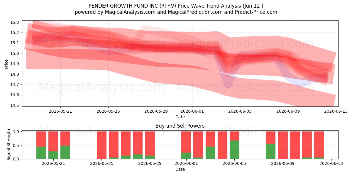  PENDER GROWTH FUND INC (PTF.V) Support and Resistance area (11 Jun) 
