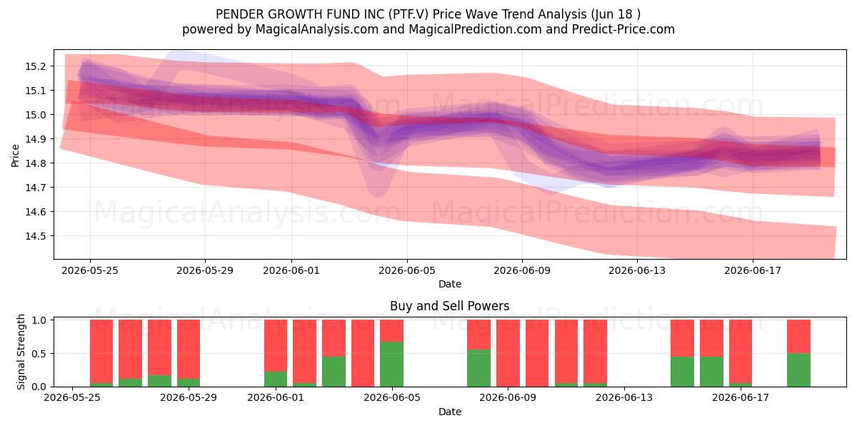  PENDER GROWTH FUND INC (PTF.V) Support and Resistance area (17 Jun) 
