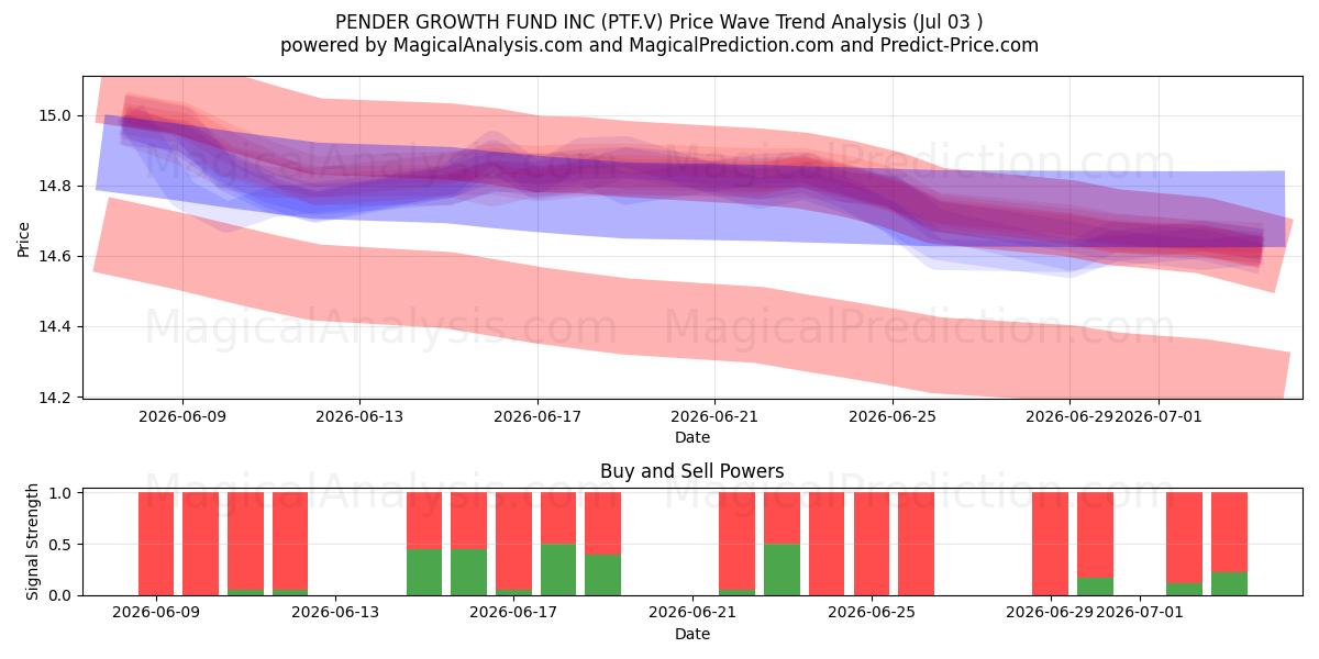  PENDER GROWTH FUND INC (PTF.V) Support and Resistance area (02 Jul) 