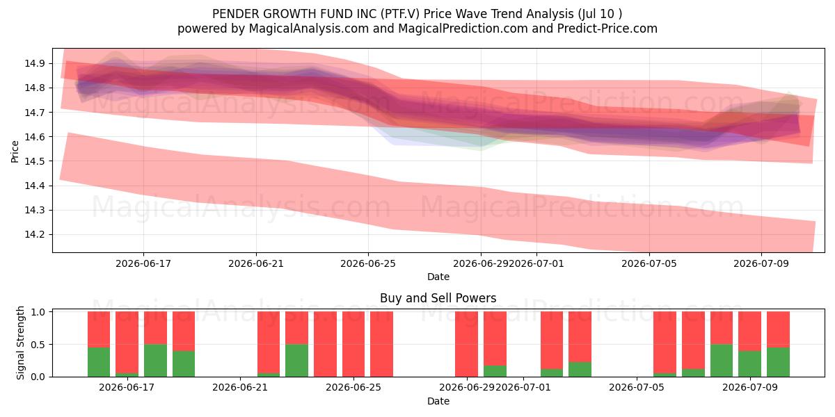  PENDER GROWTH FUND INC (PTF.V) Support and Resistance area (09 Jul) 