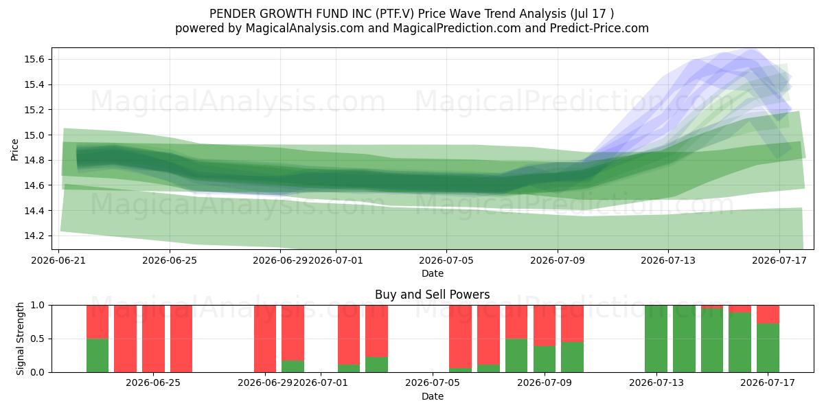  PENDER GROWTH FUND INC (PTF.V) Support and Resistance area (16 Jul) 