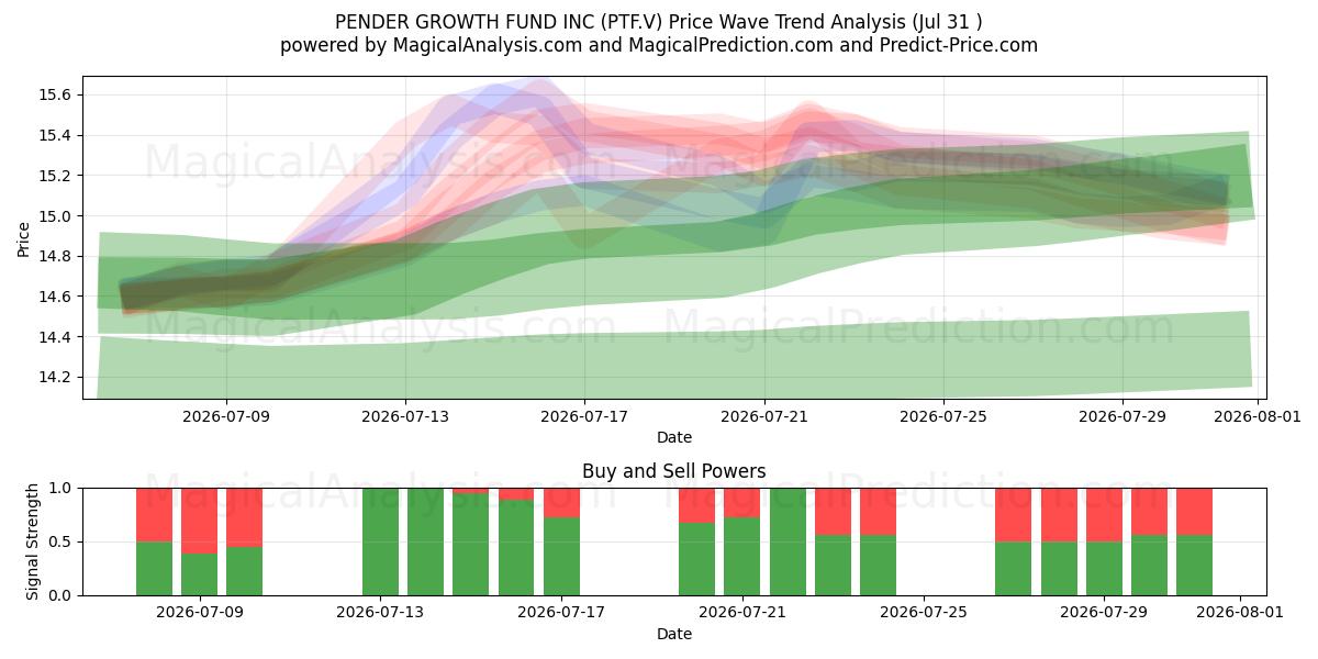  PENDER GROWTH FUND INC (PTF.V) Support and Resistance area (30 Jul) 