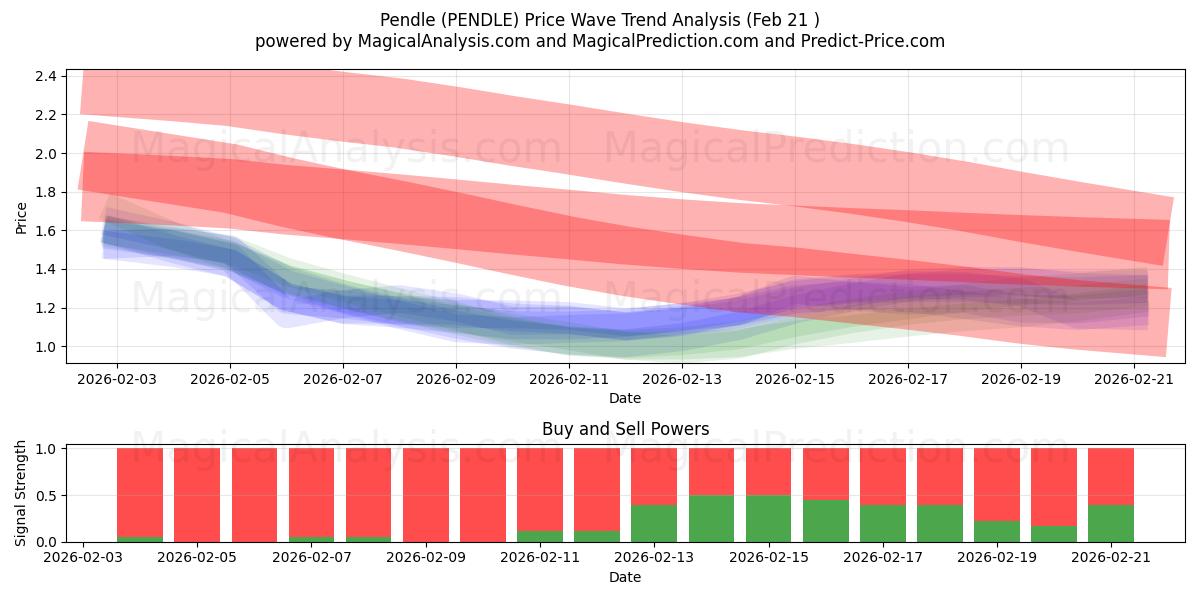  بندل (PENDLE) Support and Resistance area (20 Feb) 