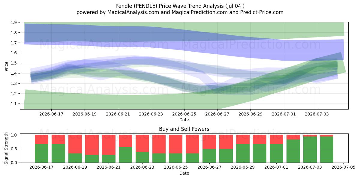  ペンドル (PENDLE) Support and Resistance area (03 Jul) 