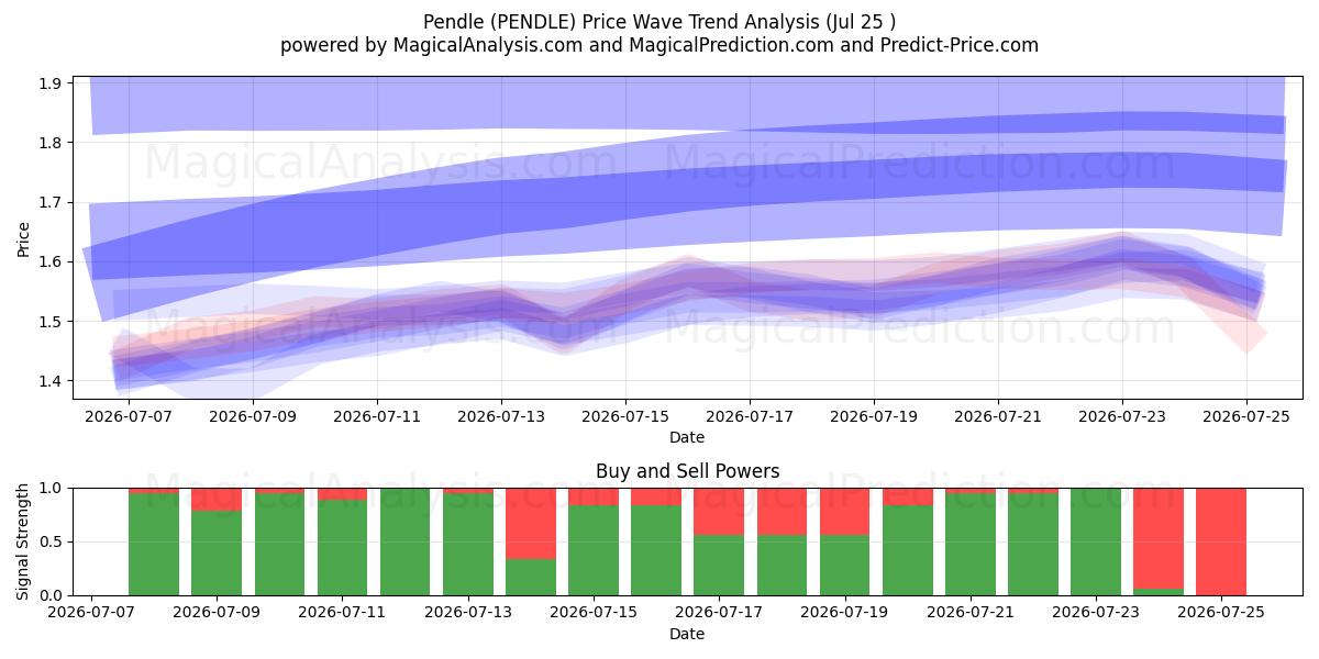  Pendle (PENDLE) Support and Resistance area (24 Jul) 
