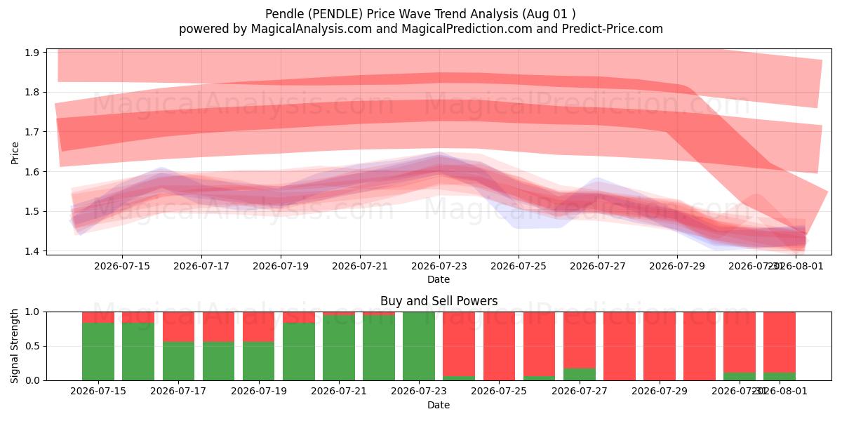  Пендл (PENDLE) Support and Resistance area (31 Jul) 