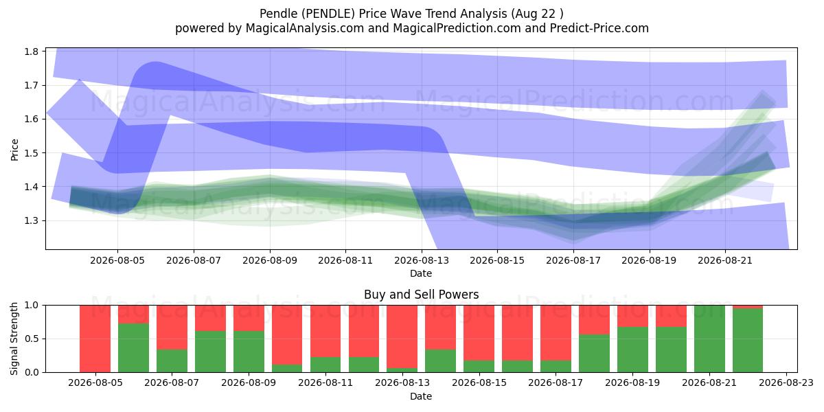  Pendle (PENDLE) Support and Resistance area (21 Aug) 