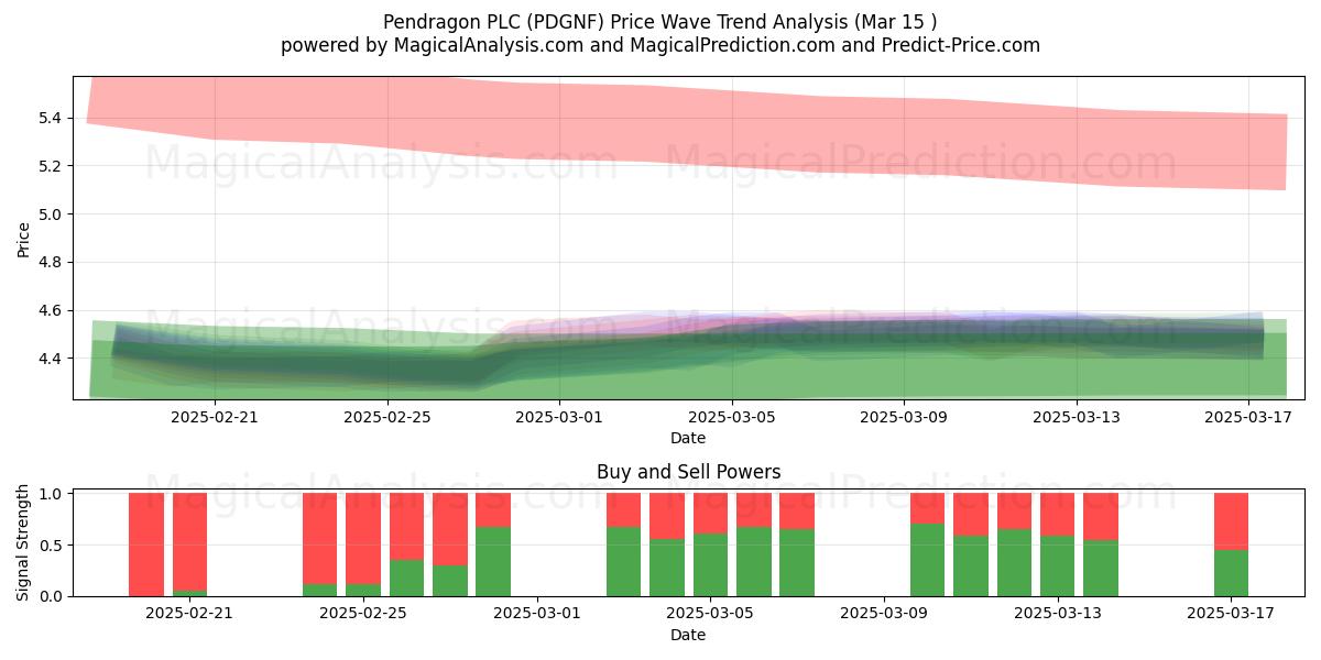  Pendragon PLC (PDGNF) Support and Resistance area (15 Mar) 