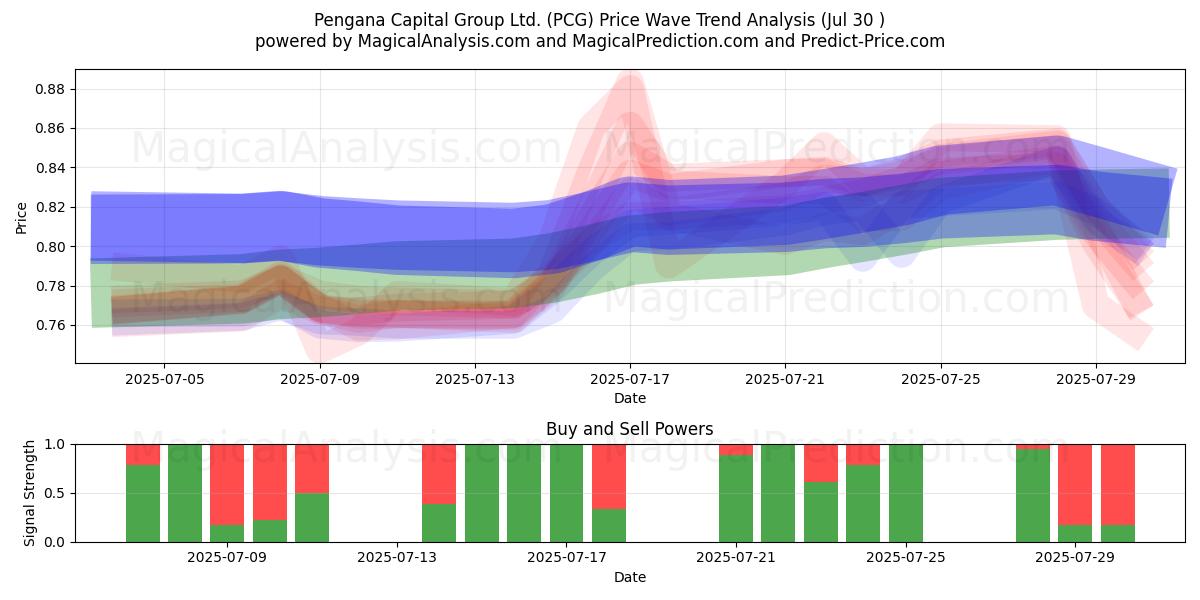 Pengana Capital Group Ltd. (PCG) Support and Resistance area (29 Jul) Pengana Capital Group Ltd. (PCG) Support and Resistance area (29 Jul)
