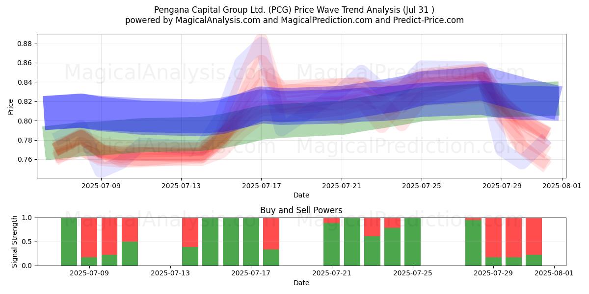  Pengana Capital Group Ltd. (PCG) Support and Resistance area (30 Jul) 