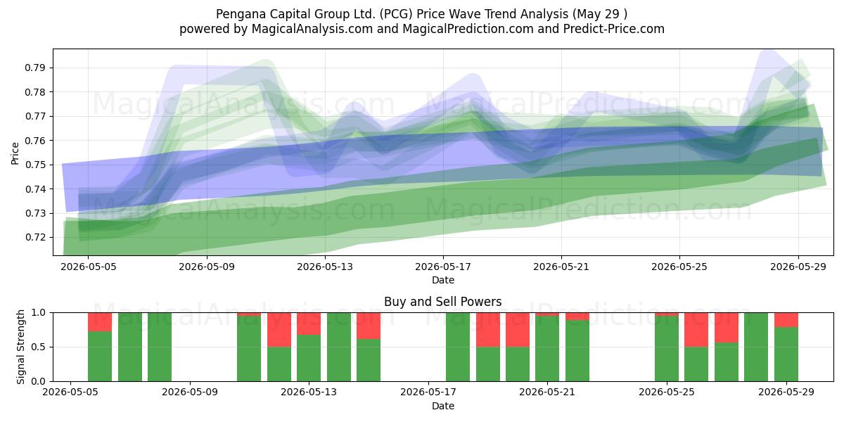  Pengana Capital Group Ltd. (PCG) Support and Resistance area (28 May) 