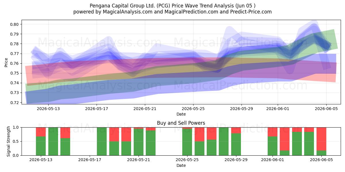  Pengana Capital Group Ltd. (PCG) Support and Resistance area (04 Jun) 