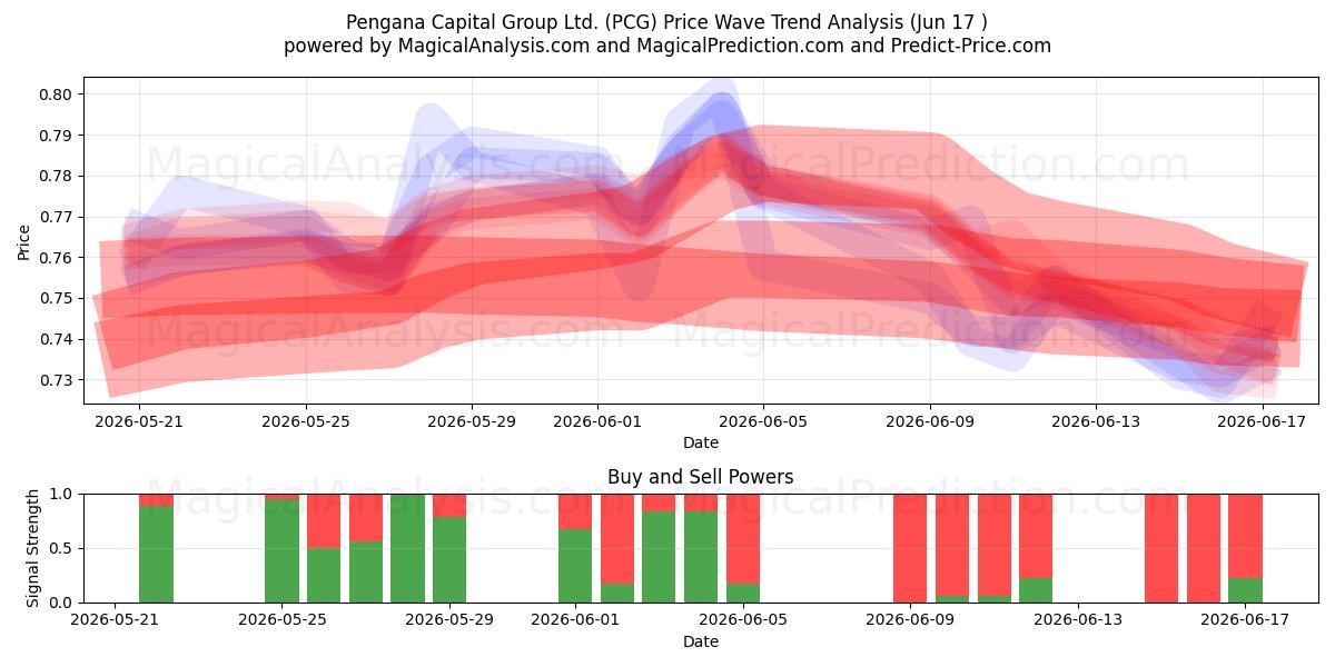  Pengana Capital Group Ltd. (PCG) Support and Resistance area (09 Jun) 